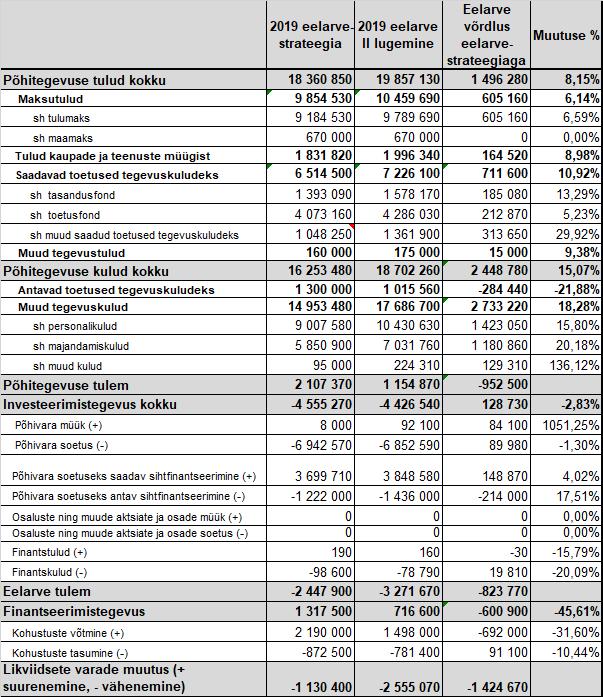 7. Võrdlus eelarvestrateegiaga. 2019. aasta eelarve seletuskirja koostamise ajaks on muudatused võrreldes eelarvestrateegiaga järgmised: Viljandi Vallavalitsus lähtus 2019.