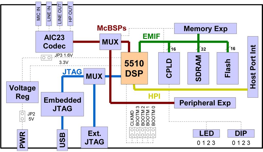 2.4 TMS320VC5510 DSK Praktiliste ülesannete lahendamiseks kasutatakse Digital Spectrumi poolt toodetud TMS320VC5510 DSK digitaalse signaalitöötluse arendusplaati (vt lisa 2). Joonisel 2.