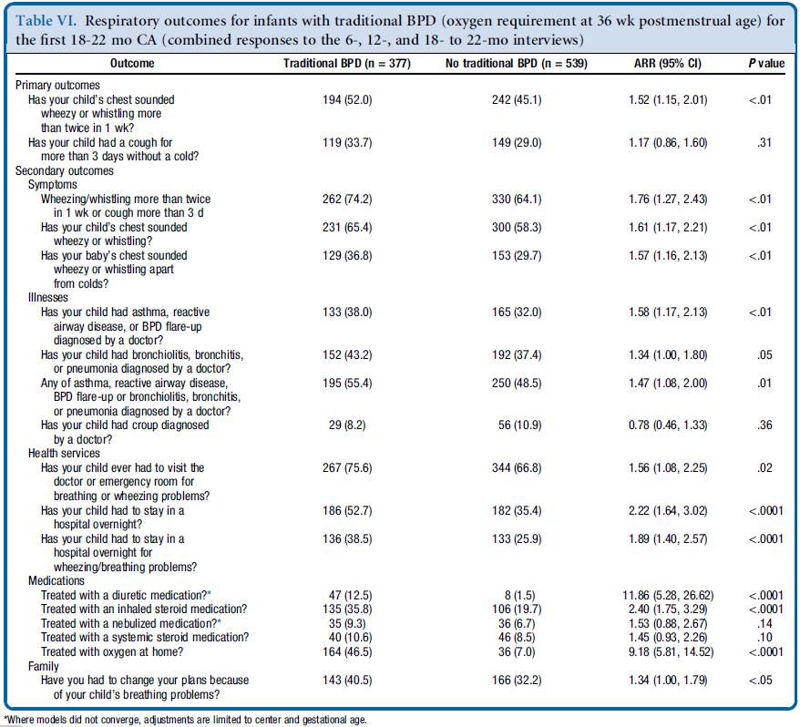 Those findings, coupled with the respiratory outcomes reported here, suggest that treatment of extremely preterm infants with CPAP and limited ventilation rather than with intubation and surfactant