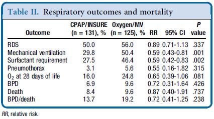 The need for mechanical ventilation was lower in the CPAP/INSURE group (29.8% vs 50.4%; P =.001), as was the use of surfactant (27.5% vs 46.4%; P =.002).