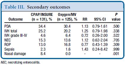Conclusion: CPAP and early selective INSURE reduced the need for mechanical ventilation and surfactant in VLBWIs without increasing morbidity and death.