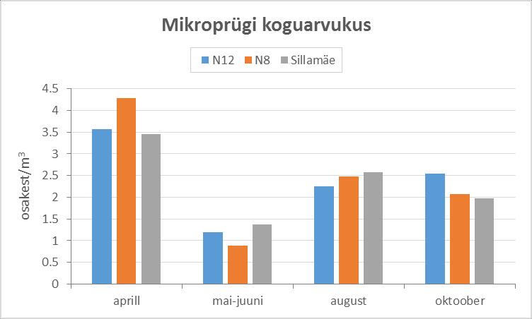 Narva lahe piirkonnas head korrelatsiooni mikroprügi osakeste ja valitsevate tuuletingimuste vahel ei leitud. Arvatavasti domineerib Narva jõe mõju tuule segunemise üle. Joonis 6.