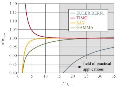 Meetodid GAMMA ja TIMO alahindavad toel tekkivaid normaalpingeid märkimisväärselt, kuid seda väga piiratud alal (±1,5 t