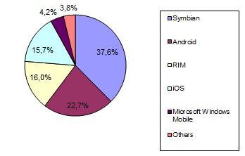 1.2 Nutitelefonide kasutus maailmas 2010. aasta Gartner i analüüs [3], mis näitab erinevate nutitelefonide jaotust maailmaturul, on toodud joonisel 1 [8].