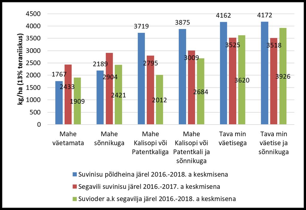 Suvinisu, segavilja ja suviodra (allakülviga) terasaak erineval väetamisel mahe- ja tavaviljeluses 2016.-2018. a keskmisena MAHE 2016. ja 2018. Kalisop 70-72 kg/ha (K 29-30, S 12-13 kg/ha), 2017.