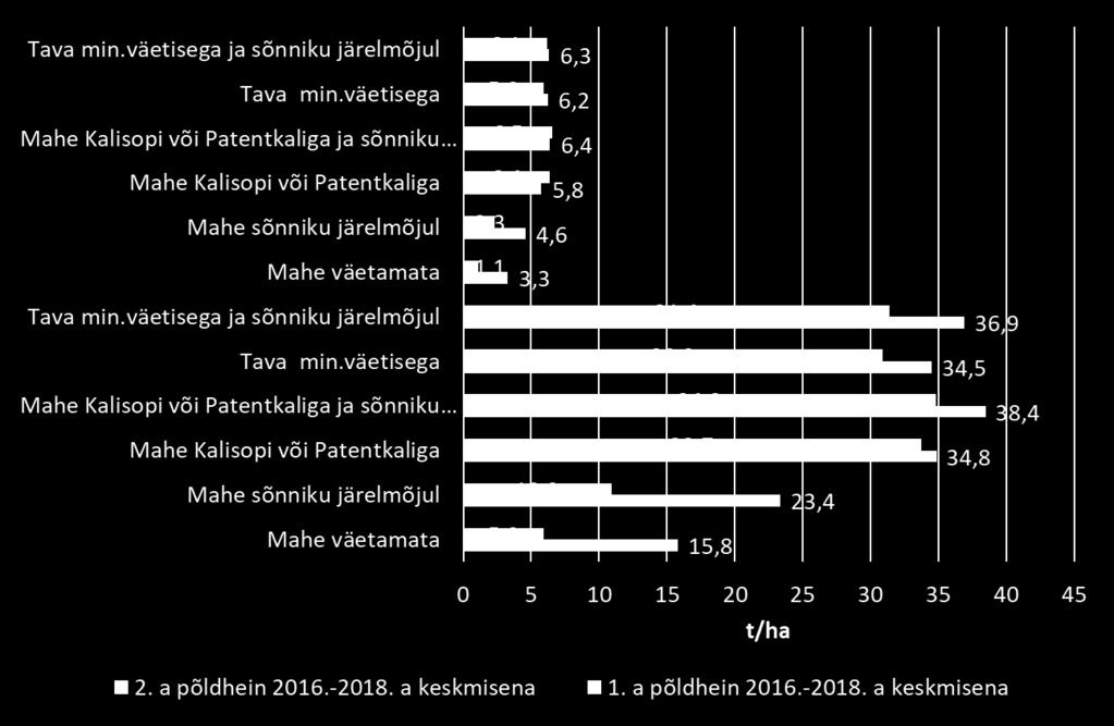 Ristikurohke põldheina 2 niite saagikus erineval väetamisel mahe- ja tavaviljeluses 2016.-2018. a. keskmisena. Kalisop 2016. ja 2018. a 145 kg/ha (K 60, S 26 kg/ha), Patentkali 2017.