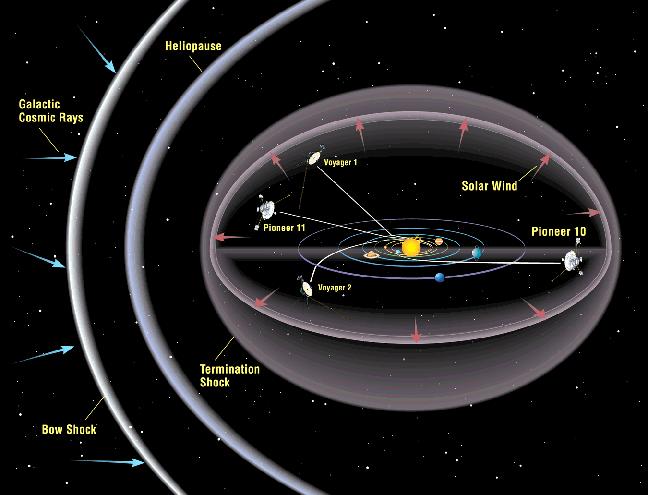 7.5.1. Päikese kosmilised kiired Päikese KK või Päikese energeetilised osakesed (SEP) on kosmilised kiired, mis pärinevad Päikeselt. Nende keskmine keemiline koostis on sama, mis Päikesel endal.