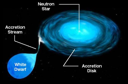 see kompaktne objekt lähiskaksikus neutrontäht. Kui aga selle mass ületab 3 M, siis võib päris kindlalt öelda, et tegu on musta auguga. Joonis 9.3.5. Lähiskaksiksüsteem.