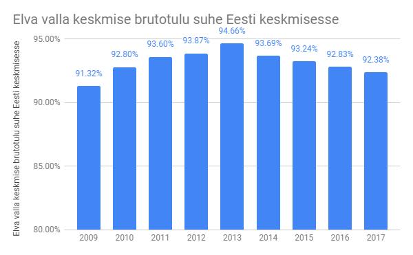Keskmine palgatõus Elva valla palgatöötajate seas on jäänud alates 2011. aastast vahemikku 4,7-6,6% aastas. Kuni 2013. aastani kasvasid palgad Elva vallas Eesti keskmisest kiiremini. Alates 2014.