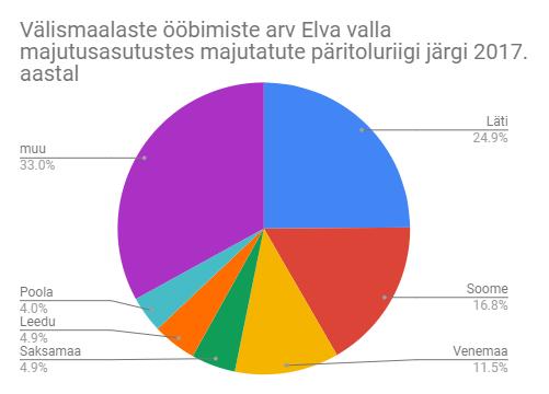 joonis 8). Perioodil 2015-2017 veetsid eestlased keskmiselt 1,73 ööd ning välismaalased 2,03 ööd Elva valla majutusasutustes.