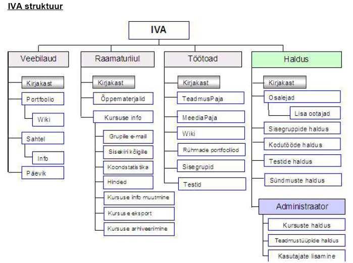 Joonis 10. IVA e-koolituskeskkonna struktuur (IVA ver 0.4.2 kasutajajuhend 2007). Haldus on osa, mida õpilase rollis IVA kasutajad ei näe.