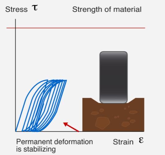 Protsessi on kujutatud joonisel 3, kus koormuse poolt põhjustatud normaalpinge on suhtena teekatendis olevate materjalide maksimaalsesse tugevusse madal, mistõttu püsiva deformatsiooni arenemine