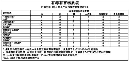Toksiliste ja ohtlike ainete tabel (Hiina) Ohtlike ainete piirang