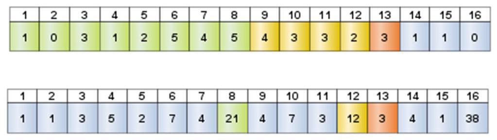 Teises massiivis on Fenwicki puu ja rohelisega on tähistatud esimese 8 elemendi summa, kollasega 8.-12. elementide summa ja punasega 13. element. 13 esimese elemendi kumulatiivne summa on 21 12 3 36.