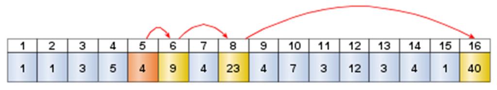 Siin on kasutatud veidi kavalust bittidega. Negatiivsete arvude esitusest tulenevalt annab i & -i tulemuseks viimase seatud biti arvus. Näiteks 7 & -7 = 1, 6 & -6 = 2, 8 & -8 = 8 jne.