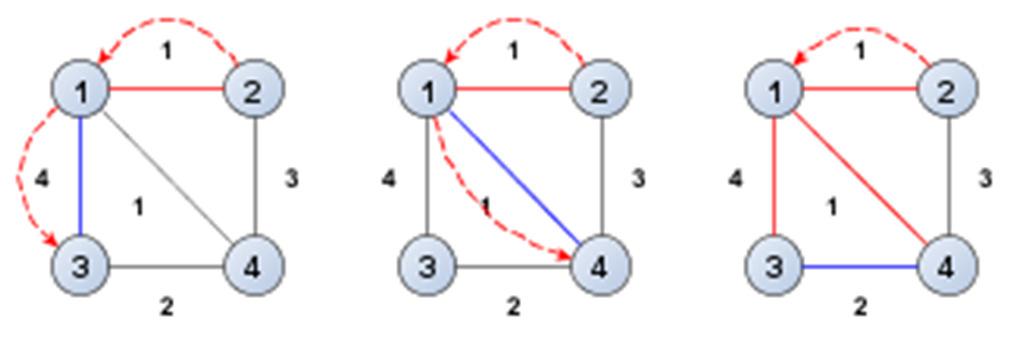 Sinisega on seni leitud parim tee ühest tipust teise. Kuna eelmisel etapil (k=1) ei parandanud ühtki teed (1,3), (1,4) ega (3,4) siis on need kõik juhtumisi üheservalised.