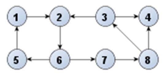 Sügavuti otsimisel saab suunatud graafis eristada nelja tüüpi servi: Puu servad (tree edges) ehk servad, mis antud valiku juures moodustavad graafi toesepuu.
