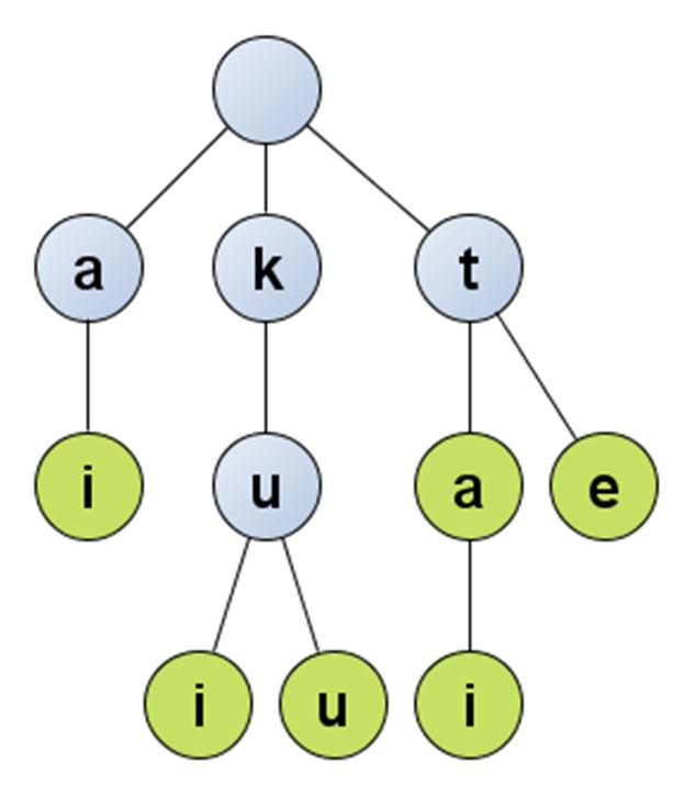 Prefiksipuu. Rohelisega on tähistatud need tipud, milles on ka väärtused. Võtmed selles puus on ai, kui, kuu, ta, tai ja te. Kompaktne prefiksipuu (i.