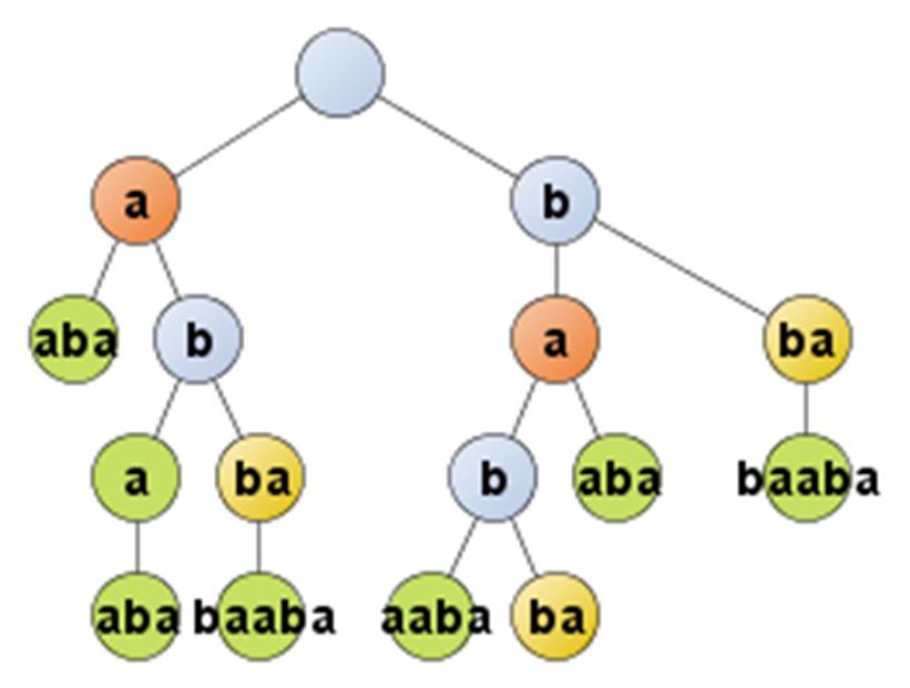11.4.3.3 Pikim ühine alamstring Ehitame mõlema stringi ühise sufiksipuu. Ainsaks nipiks on, et tuleb eristada kuidagi, mis sufiksid millisesse puusse kuuluvad.