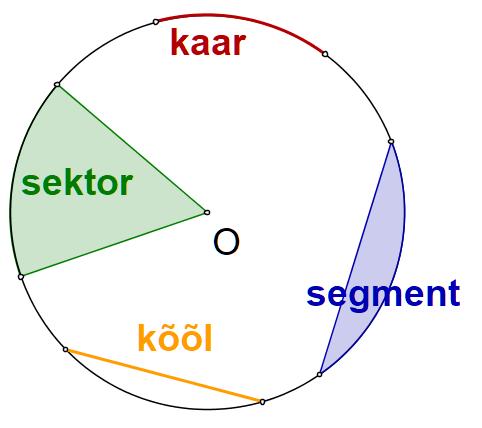 Kaar, kõõl, sektor ja segment Kaareks (i.k. arc) nimetatakse üht pidevat osa ringjoonest. Kaarel on otspunktid, mis asuvad samuti ringjoonel.