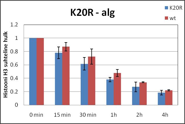 A B C D Joonis 14. Histoonide eemaldamine GAL VPS13 kodeerivalt alalt transkriptsiooni indutseerimisel tüves AK288.