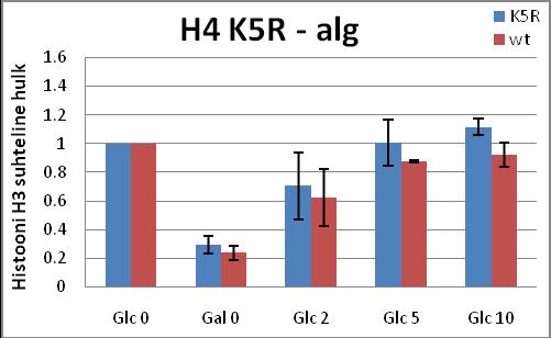 Histooni H4 mutatsioonide mõju nukleosoomse struktuuri taastumisele pärast geeni induktsiooni lõppemist Pärast geeni transkriptsiooni aktiveeriva signaali kadumist lõpeb indutseeritava geeni aktiivne