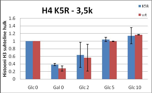 Galaktoosi vahetamine glükoosi vastu põhjustab GAL-promootoritele Pol II värbamise blokeerimise ning uusi traskribeerivaid komplekse enam promootorilt kodeerivasse alasse ei lisandu.