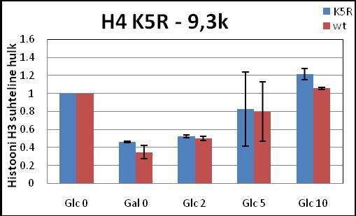 Nukleosoomse struktuuri taastumine GAL VPS13 kodeerivas alas pärast geeni induktsiooni lõppemist tüves AK242.
