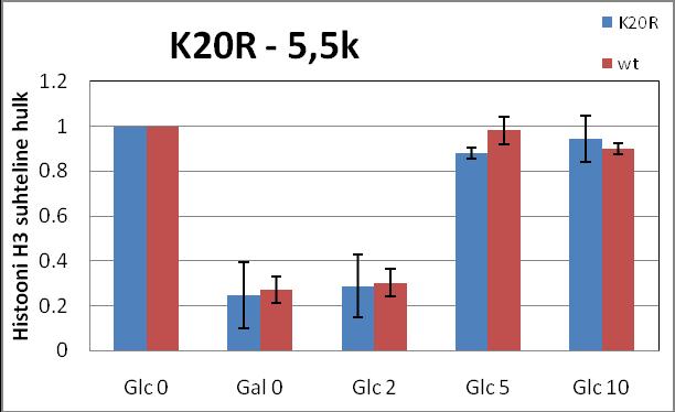 glükoosiga kultuuril ajapunkt Glc 0`, mille tulemused võeti võrdseks ühega (nukleosoomide hulk indutseerimata olekus) ning galaktoosiga kultuuril ajapunkt Gal 0` (nukleosoomide hulk indutseeritud