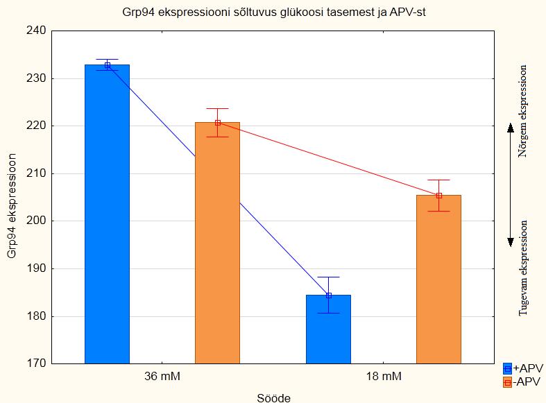 Graafik 1: Grp94 ekspressiooni sõltuvus glükoosi tasemest ja NMDA retseptori inhibiitorist (APV).