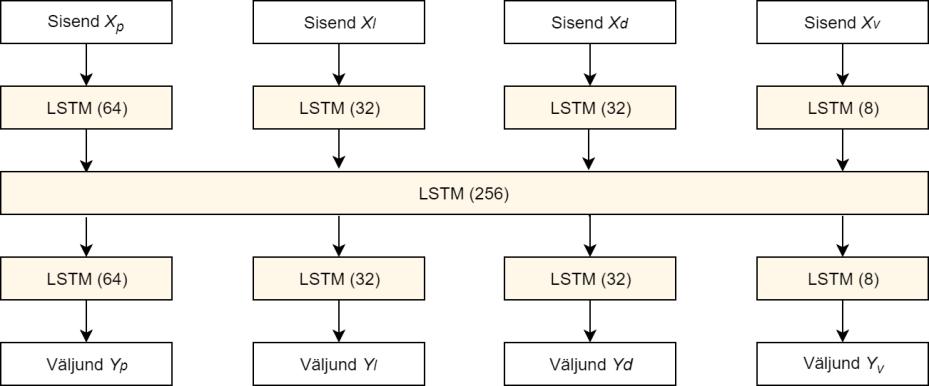 Noodipõhine mudel Noodipõhine mudel on antud ülesande jaoks loodud LSTM kihtidel põhinev tehisnärvivõrk, mille eesmärgiks on etteantud nootide jada X põhjal ennustada järgmist nooti Y.
