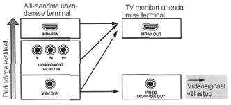 Märkus Erandiks on HDMI: Kuna resolutsiooni ei saa alla sampida, peate ühendama monitori/tv ressiiveri HDMI väljundiga kui ühendate videoallika.