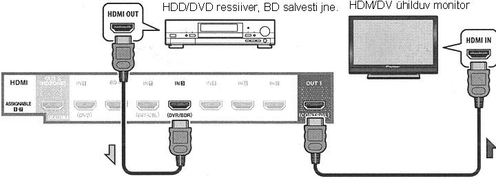 HDD/DVD salvesti, BD salvesti ja muude videoallikate ühendamine Käesoleval ressiiveril on kaks komplekti audio/video sisendeid ja väljundeid, mis võimaldavad ühendada analoog ja digitaalseid