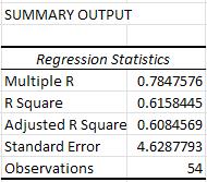 4. Kas leitud regressioonivõrrand on statistiliselt oluline? Põhjendus! = p Märkus.