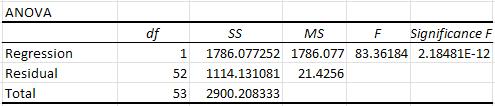 Hüpoteeside paar, mille testimiseks vajaliku p-väärtuse väljastab Excel tabelisse nimega ANOVA, on kujul: H 0: regressioonivõrrand ei ole statistiliselt oluline H 1: regressioonivõrrand on