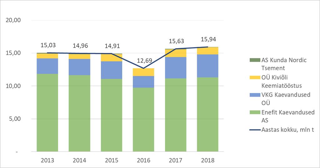 Põlevkivi kaevandamine 2013-2018 Andmed: