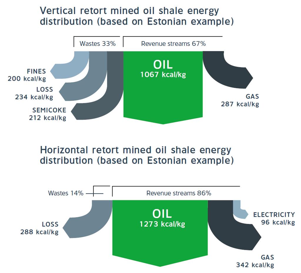 Eelis: efektiivsus ja kasumlikkus Energia jaotus põlevkivic Enefit vs vertikaalne retort Eesti näitel Enefit tehnoloogia eelis seisneb kaevandatud põlevkivi 100% kasutamises 10-60% kaevandatud