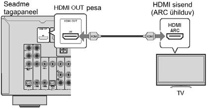 Ühendusmeetod 1 (HDMI juhtimisega/arc-ühilduv TV) TV ühendage seadmega HDMI kaabliga. Järgnev eeldab, et HDMI Setup menüüs ei ole muudetud HDMI parameetreid (lk. 68).