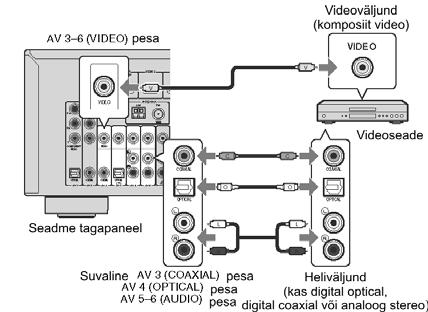 22) Komposiit video ühendus Ühendage videoseade käesoleva seadmega video pistikutega kaabliga ja helikaabliga (digitaalne koaksiaalne, digitaalse optilise või stereo pistikutega kaabliga).