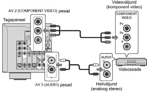 Selleks et vaadata videosisendit AV 3-6 (video) pesadest, peate oma TV ühendama käesoleva seadme MONITOR OUT (video) pesadega (lk.