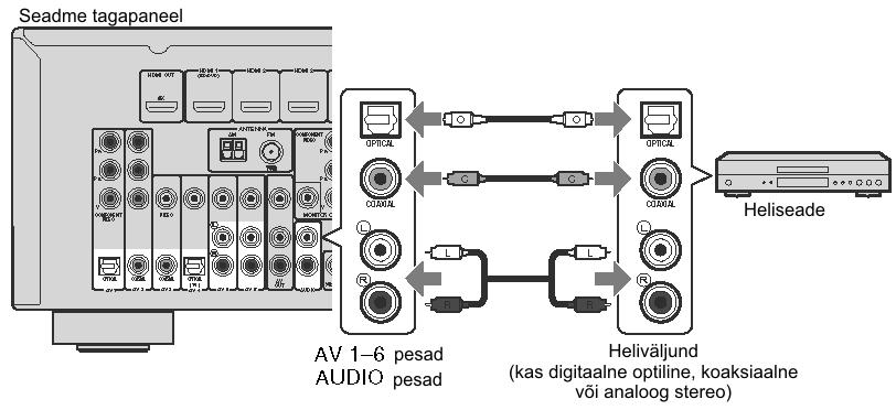 3 Vajutage OPTION. 4 Kasutage kursoriklahve ( ) et valida Audio In ning vajutage ENTER. 5 Kasutage kursoriklahve ( ) et valida AV5 (tuleb kasutada helisisendi pesa).