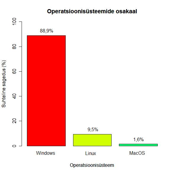 Erinevate operatsioonisüsteemide osakaal Operatsioonisüsteemide suhtelise sageduse graafik. Operatsioonisüsteemi Windows erinevad versioonid on kokku grupeeritud.
