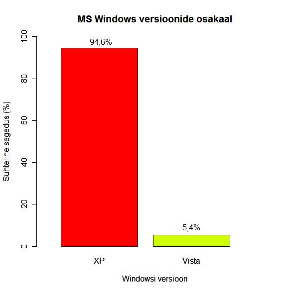 Operatsioonisüsteemi Windows erinevate versioonide suhteliste sageduste graafik.