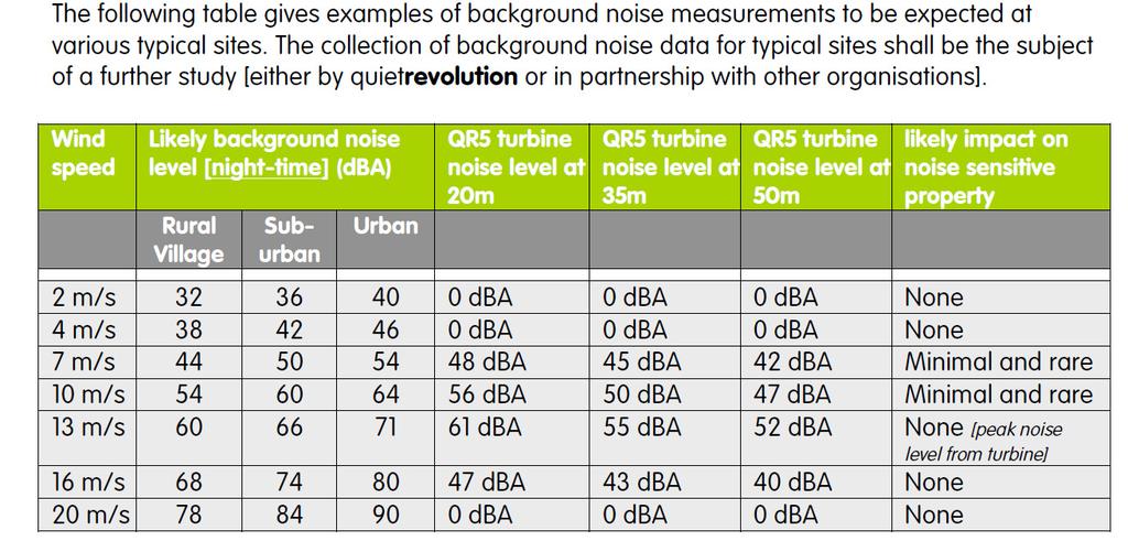 Tuule kiiruse ja taostmüra vaheline seos: Allpool toodud tabelist selgub kuidas sõltub taustmüra tase tuule kiirusest. viide tabelile- http://www.quietrevolution.