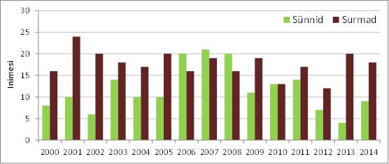 Jooni 4. Emmate valla urmade ja ündide näitajad ajavahemikul 2000-2014. Viimae 14 aata eimeel poolel (2000-2007) oli rändealdo null ehk ie- ja väljaränne olid võrded, kuid 2008.