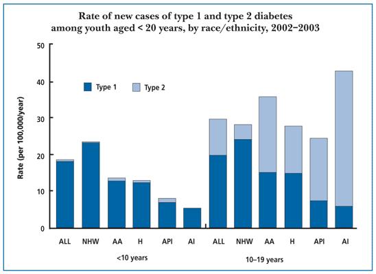 USA 2002-2003 Source: SEARCH for Diabetes in Youth Study.