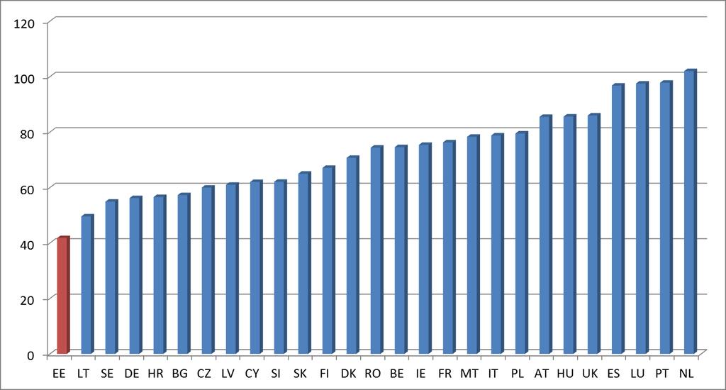 Teoreetiline netoasendusmäär EL riikide madalaim netoasendusmäär : 40 aastat keskmise palgaga töötanud ja üldises pensionieas