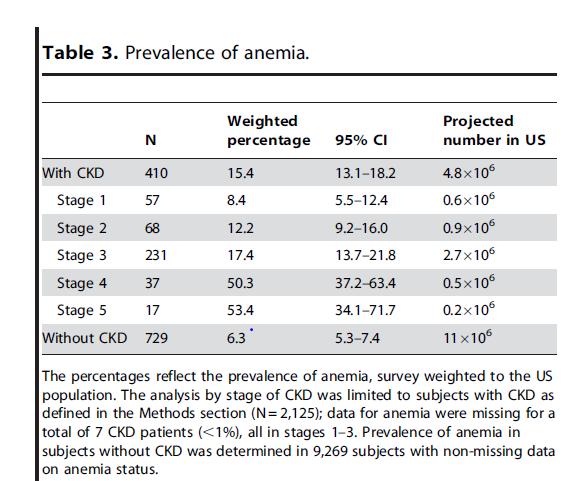 Abstract Anemia is one of the many complications of chronic kidney disease (CKD). However, the current prevalence of anemia in CKD patients in the United States is not known.