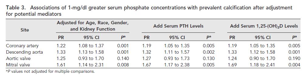 association between all-cause mortality and serum level of parathyroid hormone (RR per 100-pg/mL increase, 1.01 [95% CI, 1.00-1.02]) or serum level of calcium (RR per 1-mg/dL increase, 1.