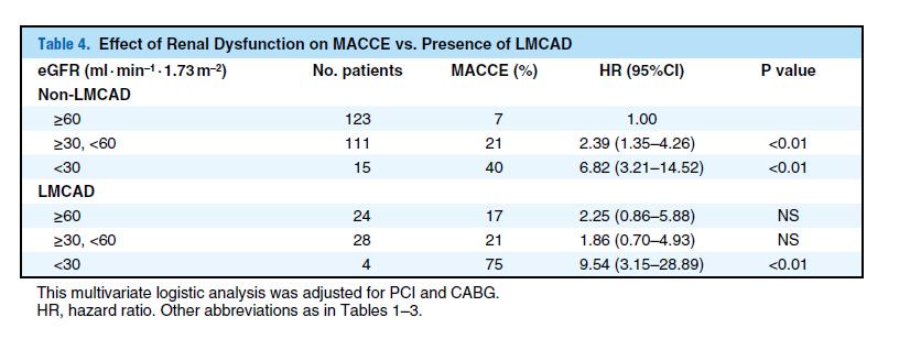 28.89, P<0.01) when comparing patients with LMCAD and egfr <30 ml min 1 1.73 m 2 vs. patients without LMCAD and egfr 60 ml min 1 1.73 m 2. Conclusions: Renal insufficiency is a risk factor for LMCAD and predicts poor prognosis in Japanese patients.